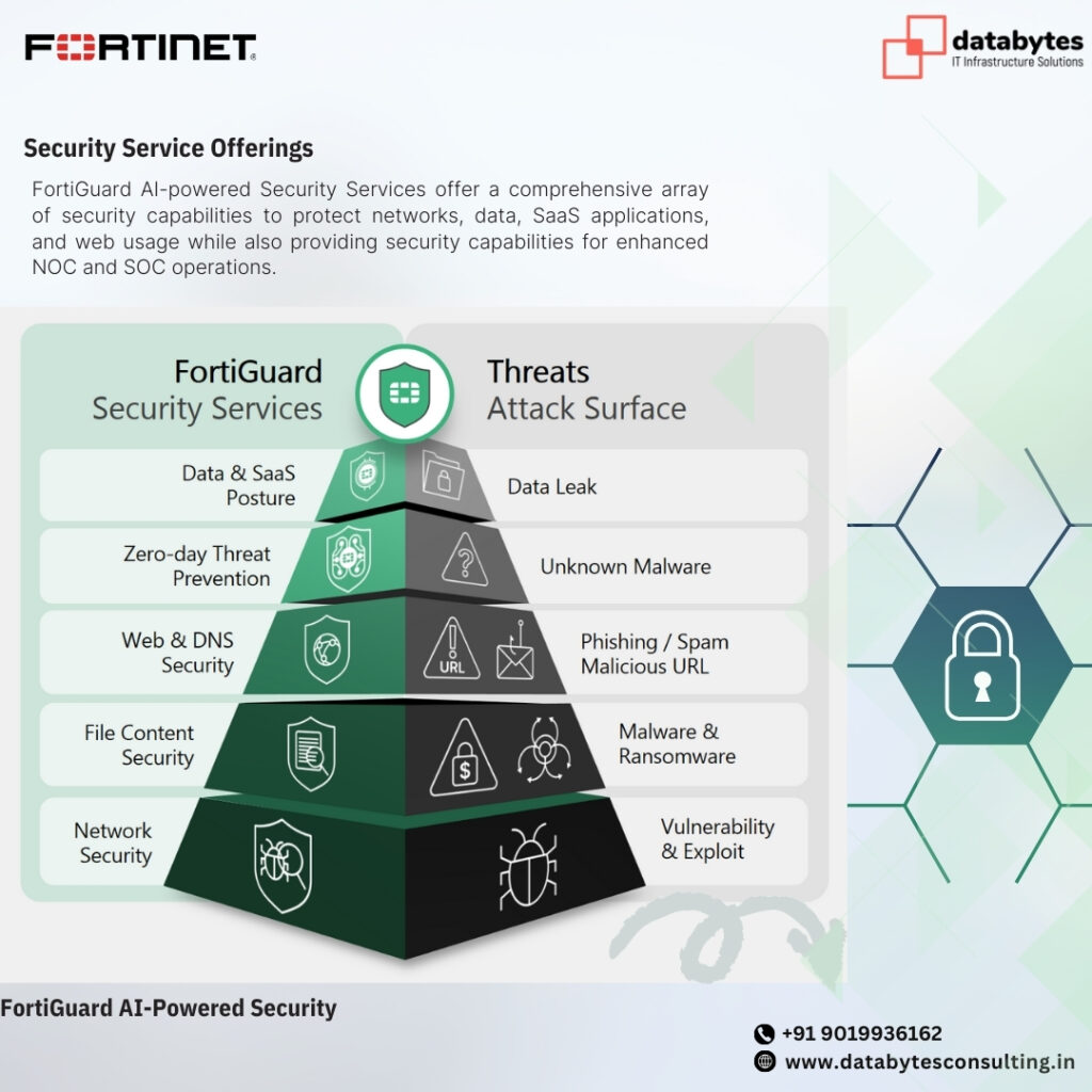 FortiGuard AI-Powered Security Services