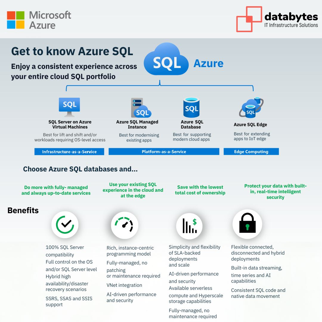 Sql Dealer Microsoft Azure SQL: Partners Dealers in Bangalore - Databytes ...